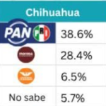 Revés: Alcanza y supera PAN-PRI a MORENA en Chihuahua